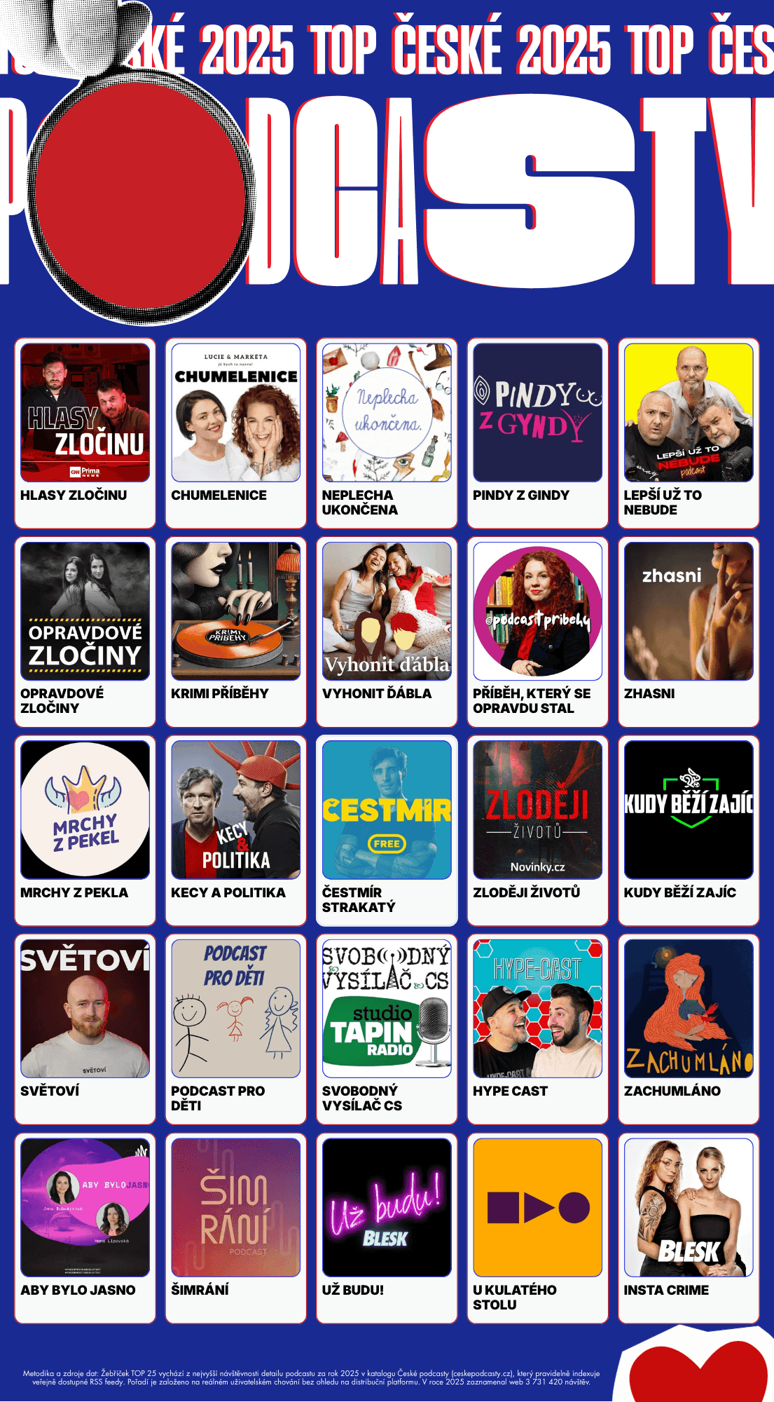 Top 25 podcastů roku 2025