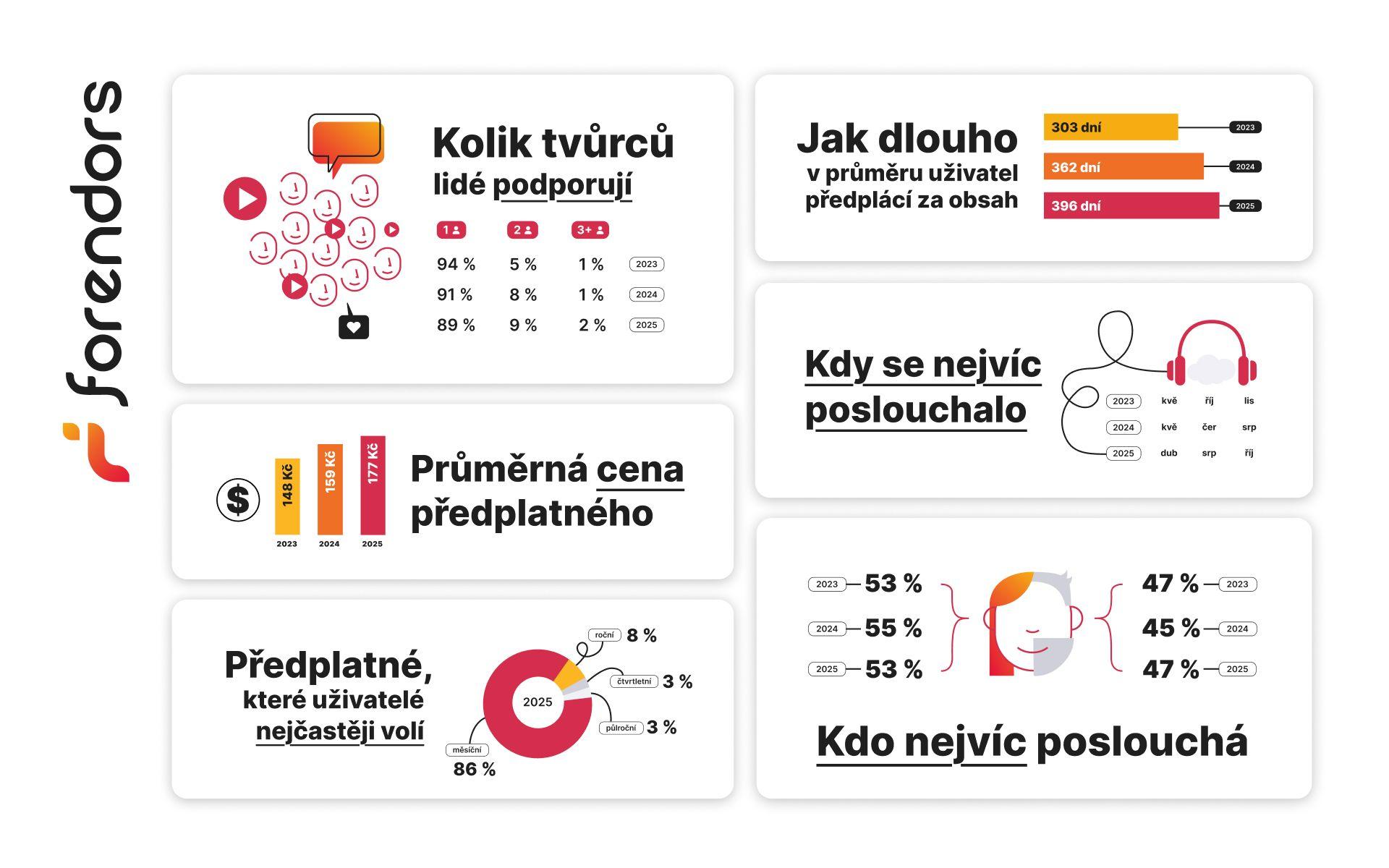 Infografika od Forendors