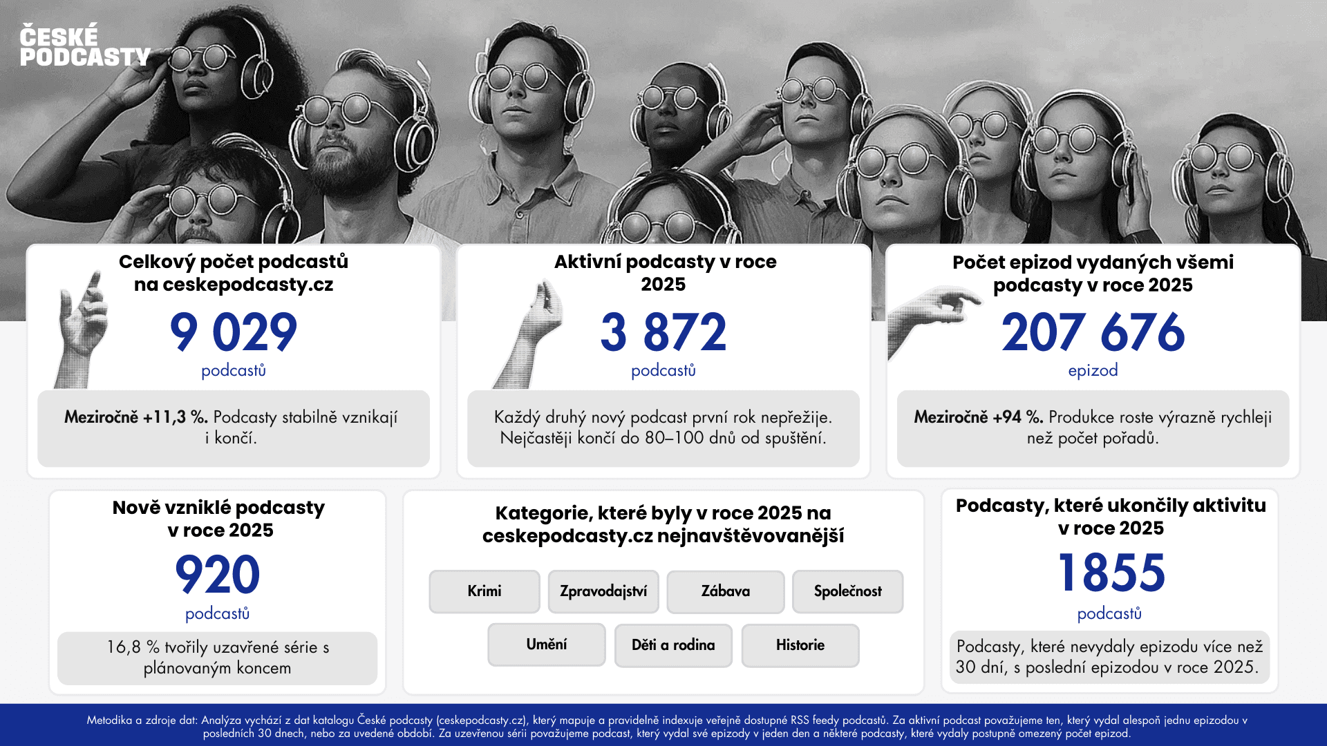 Podcastová data 2025